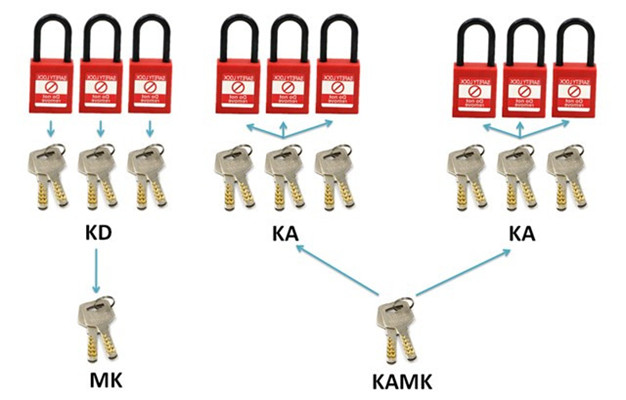 Engineering ABS Red Master Key Safety Series Door Padlock